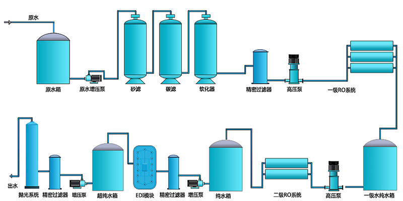 二級EDI純水設備,工業RO純水設備