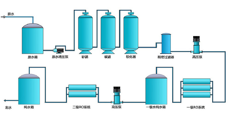 不銹鋼純水設備，不銹鋼純水機